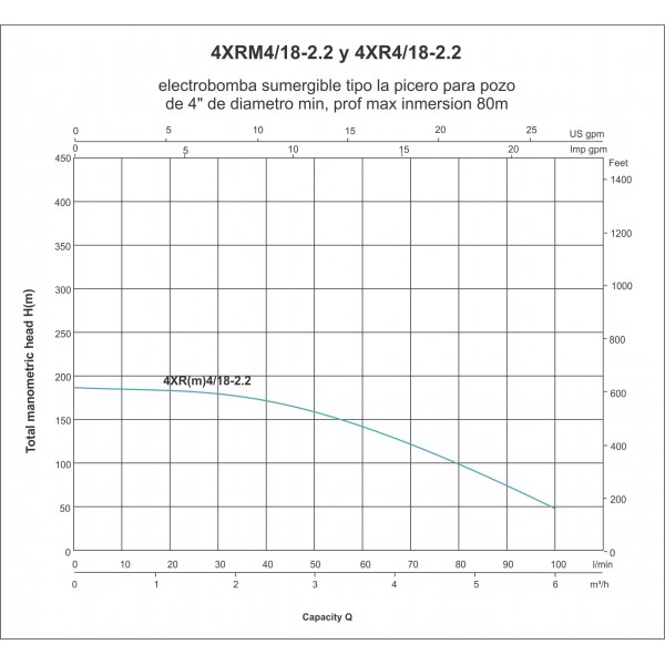 ELECTROBOMBA SUMERGIBLE TIPO LAPICERO 4XRM4/18-2.2