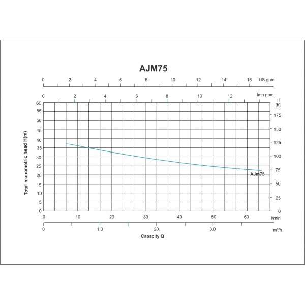 ELECTROBOMBA JET AUTOCEBANTE AJM75