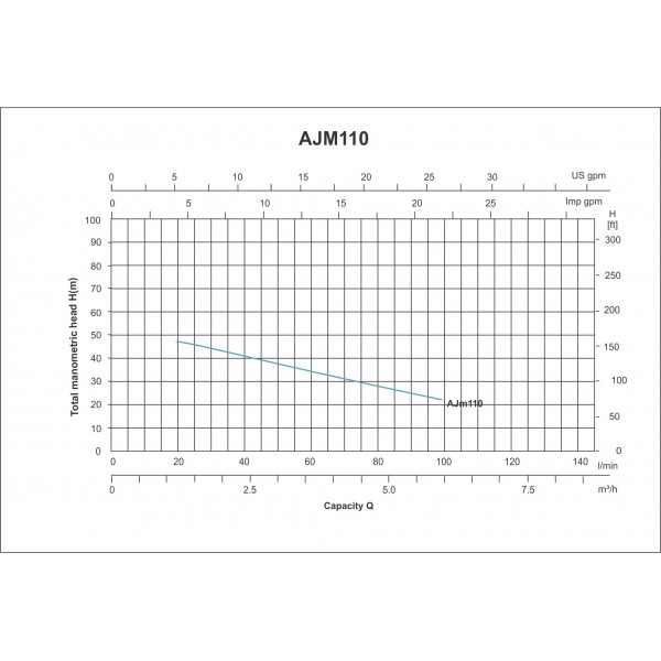 ELECTROBOMBA JET AUTOCEBANTE AJM110