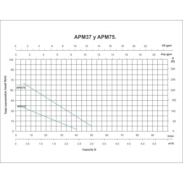 ELECTROBOMBA PERIFERICA APM75