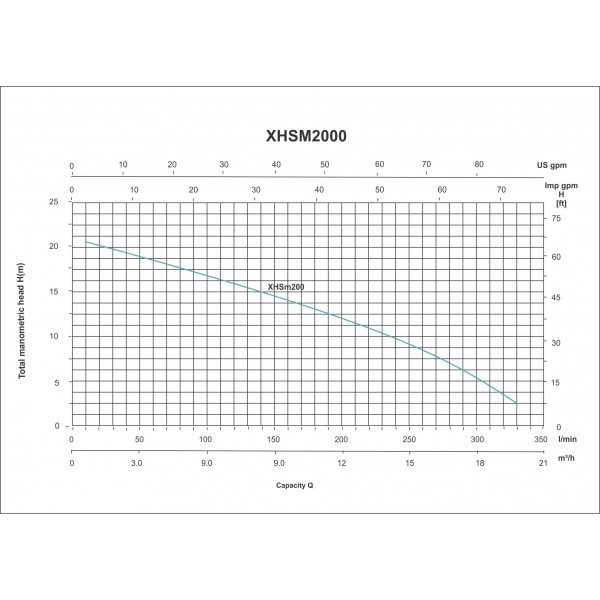ELECTROBOMBA AUTOCEBANTE EN HIERRO FUNDIDO XHSM2000