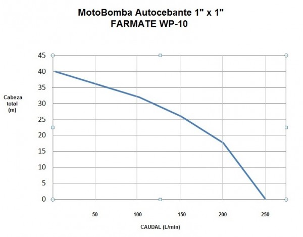 MOTOBOMBA A GASOLINA AUTOCEBANTE - FARMATE - WP-10