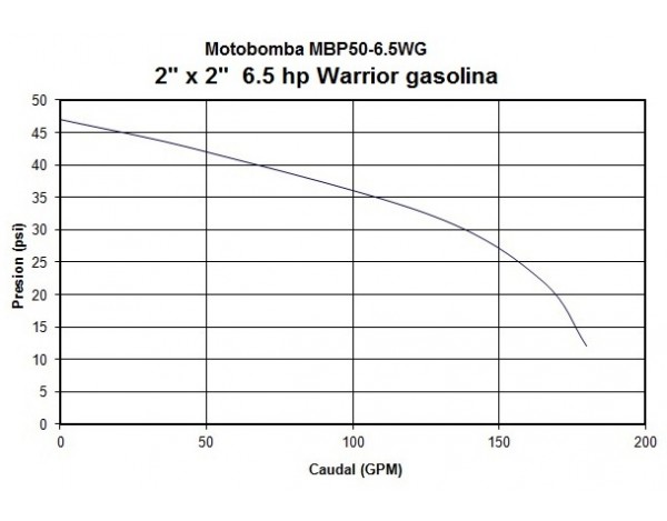 MOTOBOMBA A GASOLINA ALTA PRESION - CONDUSTRIAL - MBP50-6.5WG
