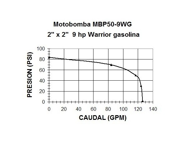 MOTOBOMBA A GASOLINA ALTA PRESION - CONDUSTRIAL - MBP50-9WG