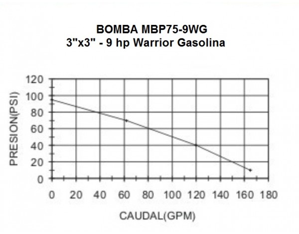 MOTOBOMBA A GASOLINA ALTA PRESION - CONDUSTRIAL - MBP75-9WG